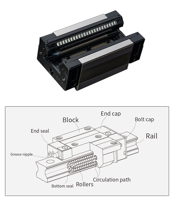 PYG roller type linear block